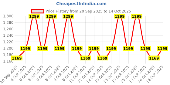 myntra.com Decathlon Boys Zip-Up Tracksuit decathlon Price History Graph from 20 Sep 2025 to 12 Oct 2025