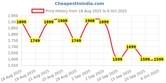 myntra.com Decathlon Bra Full Coverage decathlon Price History Graph from 18 Aug 2025 to 5 Oct 2025