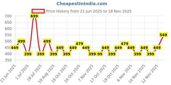 myntra.com DECATHLON By Decathlon Battery-Powered Front/Rear Bike Light SL110 decathlon Price History Graph from 21 Jun 2025 to 18 Nov 2025