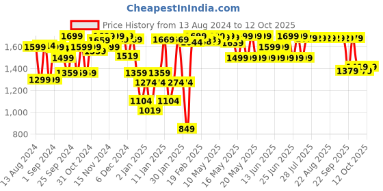 myntra.com DECATHLON By Decathlon Boys Running Non-Marking Shoes decathlon Price History Graph from 13 Aug 2024 to 11 Oct 2025