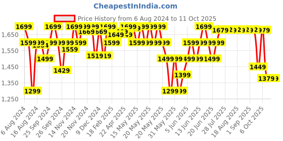 myntra.com DECATHLON By Decathlon Boys Running Non-Marking Shoes decathlon Price History Graph from 6 Aug 2024 to 10 Oct 2025