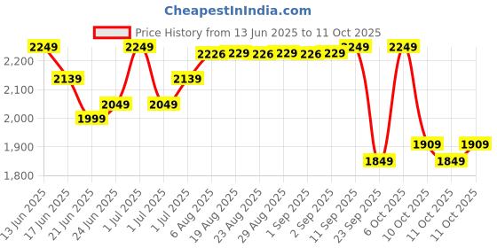 myntra.com DECATHLON By Decathlon Boys Training or Gym Non-Marking Shoes decathlon Price History Graph from 13 Jun 2025 to 11 Oct 2025