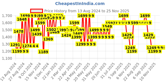 myntra.com DECATHLON By Decathlon Boys Walking Shoes decathlon Price History Graph from 13 Aug 2024 to 24 Nov 2025