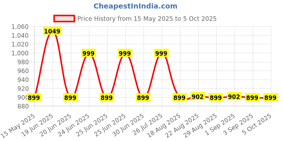 myntra.com DECATHLON By Decathlon Colourblocked Bra Full Coverage Underwired Lightly Padded decathlon Price History Graph from 15 May 2025 to 4 Oct 2025