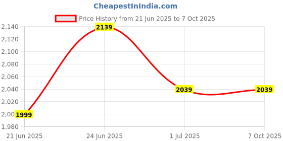 myntra.com DECATHLON By Decathlon Cycle Lock Chain 500 decathlon Price History Graph from 21 Jun 2025 to 7 Oct 2025
