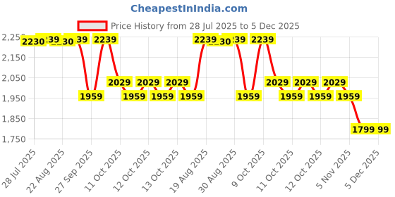 myntra.com DECATHLON By Decathlon Deep Tissue Hard Foam Massage Roller decathlon Price History Graph from 28 Jul 2025 to 5 Dec 2025