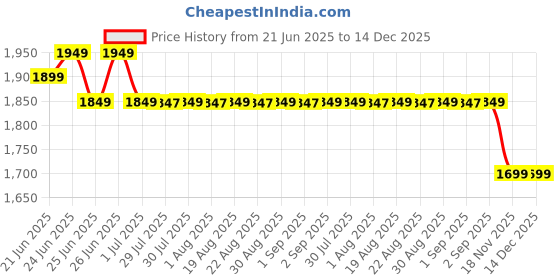 myntra.com DECATHLON By Decathlon Front USB Bike Light Kit FL510 decathlon Price History Graph from 21 Jun 2025 to 14 Dec 2025