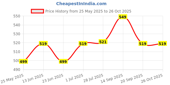 myntra.com DECATHLON By Decathlon Girls Printed Applique T-shirt decathlon Price History Graph from 25 May 2025 to 25 Oct 2025