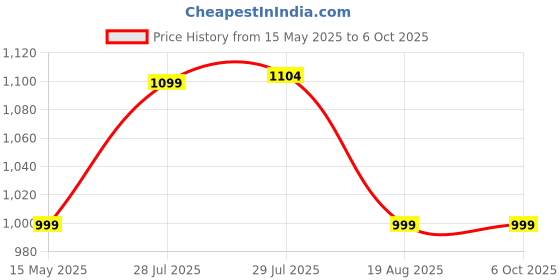 myntra.com DECATHLON By Decathlon Level 1 Right Or Left Ankle Support With Foam Pads decathlon Price History Graph from 15 May 2025 to 6 Oct 2025
