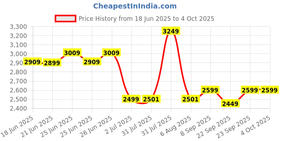 myntra.com DECATHLON By Decathlon Level 4 lumbar support belt with adjustable straps decathlon Price History Graph from 18 Jun 2025 to 4 Oct 2025