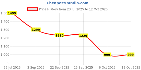 myntra.com DECATHLON By Decathlon Level 5 Right or Left Wrist Support Strap decathlon Price History Graph from 23 Jul 2025 to 12 Oct 2025