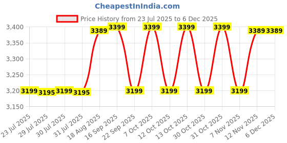 myntra.com DECATHLON By Decathlon Men Backpack decathlon Price History Graph from 23 Jul 2025 to 4 Dec 2025