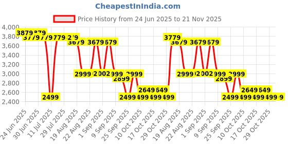 myntra.com DECATHLON By Decathlon Men Non-Marking Lace-Ups Shoes decathlon Price History Graph from 24 Jun 2025 to 20 Nov 2025