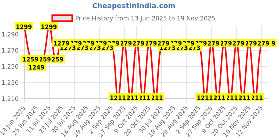 myntra.com DECATHLON By Decathlon Men Solid Walking Non-Marking Shoes decathlon Price History Graph from 13 Jun 2025 to 19 Nov 2025