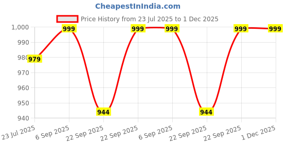 myntra.com DECATHLON By Decathlon Men Textile Running Non-Marking Shoes decathlon Price History Graph from 23 Jul 2025 to 1 Dec 2025