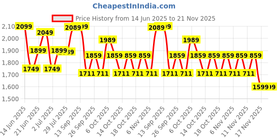 myntra.com DECATHLON By Decathlon Men Textile Training or Gym Non-Marking Shoes decathlon Price History Graph from 14 Jun 2025 to 20 Nov 2025