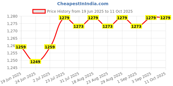 myntra.com DECATHLON By Decathlon Men Walking Non-Marking Shoes decathlon Price History Graph from 19 Jun 2025 to 11 Oct 2025