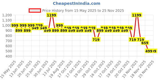 myntra.com DECATHLON By Decathlon Pack Of 3 Invisible Socks decathlon Price History Graph from 15 May 2025 to 25 Nov 2025