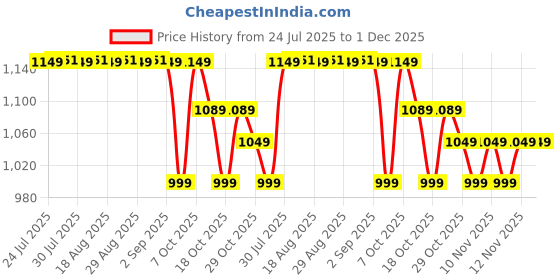 myntra.com DECATHLON By Decathlon Polycarbonate Rear USB Cycling Light CL100 decathlon Price History Graph from 24 Jul 2025 to 1 Dec 2025