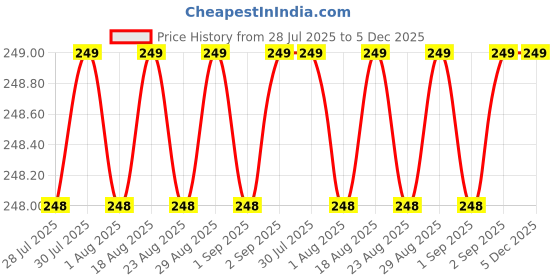 myntra.com DECATHLON By Decathlon Printed Flexible Mini Disc decathlon Price History Graph from 28 Jul 2025 to 4 Dec 2025