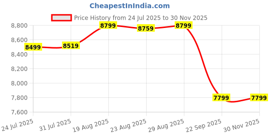 myntra.com DECATHLON By Decathlon Printed Wooden Longboard decathlon Price History Graph from 24 Jul 2025 to 29 Nov 2025