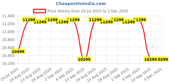 myntra.com DECATHLON By Decathlon Printed Wooden Longboard decathlon Price History Graph from 24 Jul 2025 to 3 Dec 2025