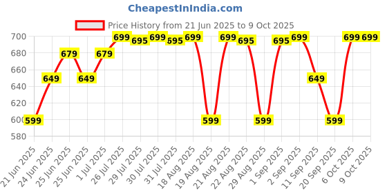 myntra.com DECATHLON By Decathlon Right Left Knee Support With Side Reinforcements decathlon Price History Graph from 21 Jun 2025 to 9 Oct 2025