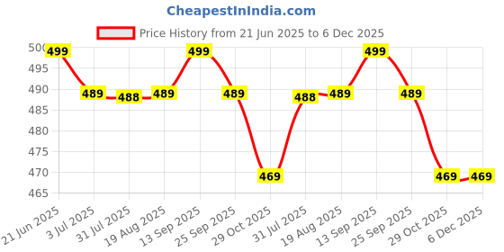 myntra.com DECATHLON By Decathlon Right Or Left Knee Strap With Tightening decathlon Price History Graph from 21 Jun 2025 to 6 Dec 2025