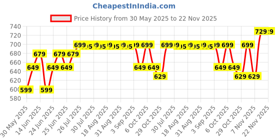 myntra.com DECATHLON By Decathlon Right Or Left Knee Support With Side Reinforcements decathlon Price History Graph from 30 May 2025 to 22 Nov 2025