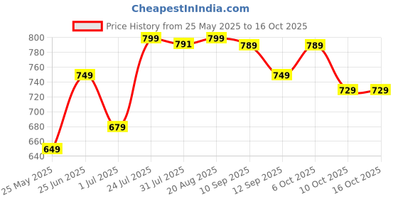 myntra.com DECATHLON By Decathlon Right Or Left Knee Support With Side Reinforcements decathlon Price History Graph from 25 May 2025 to 15 Oct 2025