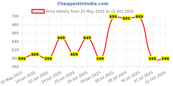 myntra.com DECATHLON By Decathlon Right Or left level 1 Ankle Support decathlon Price History Graph from 25 May 2025 to 12 Oct 2025