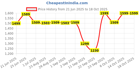 myntra.com DECATHLON By Decathlon Right or Left Shoulder Pad with Tightening Strap decathlon Price History Graph from 21 Jun 2025 to 18 Oct 2025