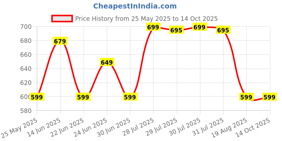 myntra.com DECATHLON By Decathlon Seamless Right Or Left Elbow Support decathlon Price History Graph from 25 May 2025 to 13 Oct 2025