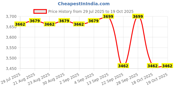 myntra.com DECATHLON By Decathlon Set Of 2 Aluminum Rackets & Balls With Bag decathlon Price History Graph from 29 Jul 2025 to 17 Oct 2025