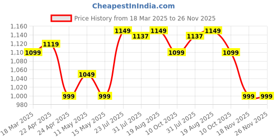 myntra.com DECATHLON By Decathlon Unisex Black Solid Bucket Hat decathlon Price History Graph from 18 Mar 2025 to 25 Nov 2025