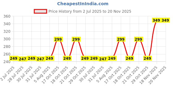 myntra.com DECATHLON By Decathlon Unisex Textured Knee Support decathlon Price History Graph from 2 Jul 2025 to 20 Nov 2025