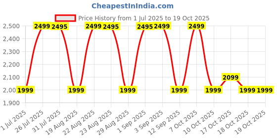 myntra.com DECATHLON By DecathlonTextured Knee Support decathlon Price History Graph from 1 Jul 2025 to 17 Oct 2025