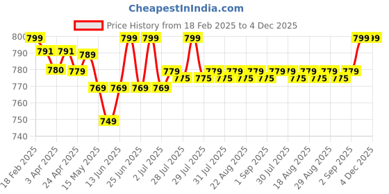 myntra.com decathlon CAMPING FOOT PUMP - RECOMMENDED FOR INFLATABLE MATRESSES decathlon Price History Graph from 18 Feb 2025 to 4 Dec 2025