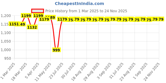 myntra.com decathlon Category 3 aviator sunglasses MH120A decathlon Price History Graph from 1 Mar 2025 to 23 Nov 2025