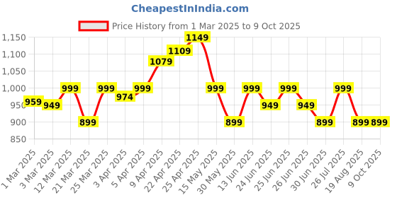 myntra.com decathlon Category 3 rectangular sunglasses MH140 decathlon Price History Graph from 1 Mar 2025 to 8 Oct 2025