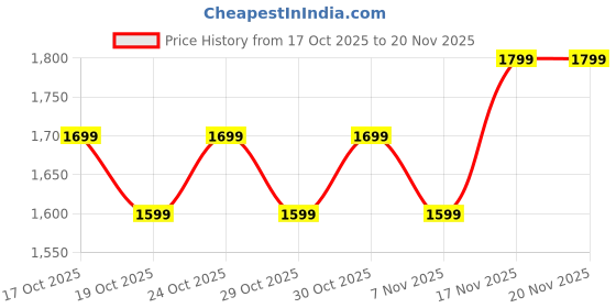myntra.com Decathlon Comfortable Everyday Workout Bra decathlon Price History Graph from 17 Oct 2025 to 19 Nov 2025