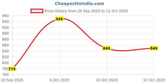 myntra.com decathlon CRICKET TROUSER CTS 100 MEN decathlon Price History Graph from 20 Sep 2025 to 11 Oct 2025