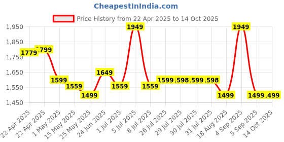 myntra.com decathlon Cross-Training Shorts decathlon Price History Graph from 22 Apr 2025 to 13 Oct 2025