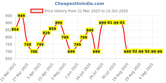 myntra.com decathlon Domyos By Decathlon2-in-1 Shorts decathlon Price History Graph from 21 Mar 2025 to 15 Oct 2025