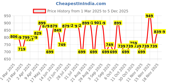 myntra.com decathlon Domyos By DecathlonMen Tshirts decathlon Price History Graph from 1 Mar 2025 to 3 Dec 2025