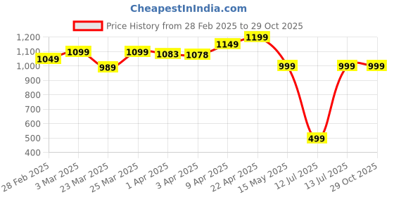 myntra.com decathlon Domyos By DecathlonMen's Crew Neck Slim-Fit Soft Breathable Cross Training T-Shirt decathlon Price History Graph from 28 Feb 2025 to 29 Oct 2025
