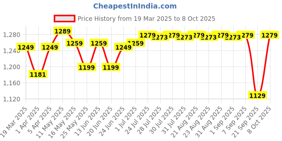 myntra.com decathlon Domyos By DecathlonTS Oversize 520 decathlon Price History Graph from 19 Mar 2025 to 4 Oct 2025