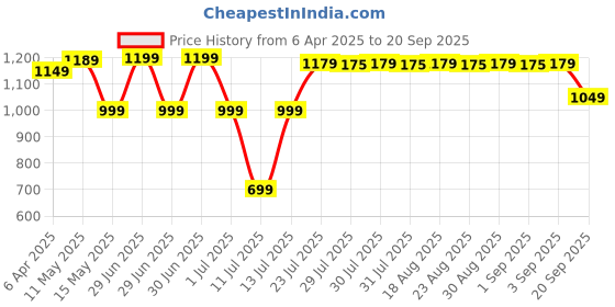 myntra.com decathlon Domyos By DecathlonWomen Regular Fit Shorts decathlon Price History Graph from 6 Apr 2025 to 20 Sep 2025