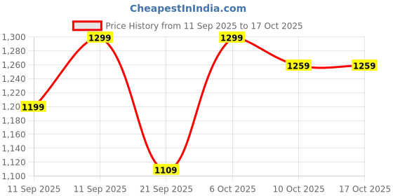 myntra.com Decathlon DOMYOS Men Black Solid Drawstring Track Pants decathlon Price History Graph from 11 Sep 2025 to 16 Oct 2025