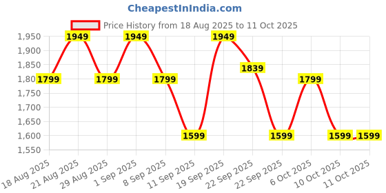 myntra.com Decathlon DOMYOS Mock Collar Zip-Up Lightweight Jacket decathlon Price History Graph from 18 Aug 2025 to 11 Oct 2025